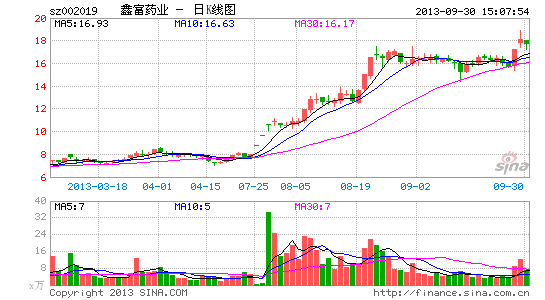 鑫富药业才摘ST就卖壳 亿帆系程先锋神仙露面