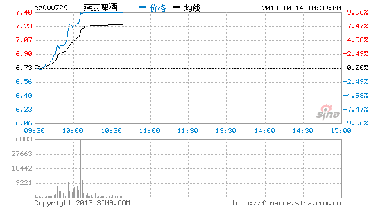 快讯:啤酒股拉升 燕京啤酒涨停|大盘|股市|股票