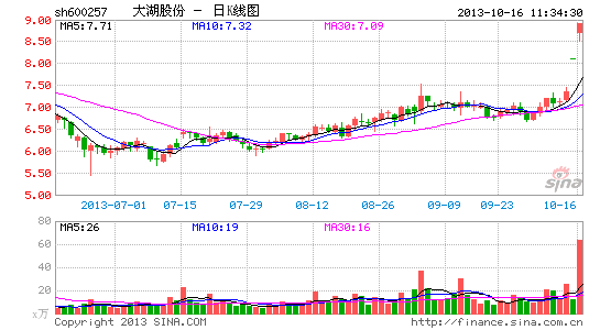 水域改革概念持续涨大湖股份涨停|大盘|股市|股