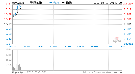 :风电扶持政策将出 天顺风能冲击涨停_股价异