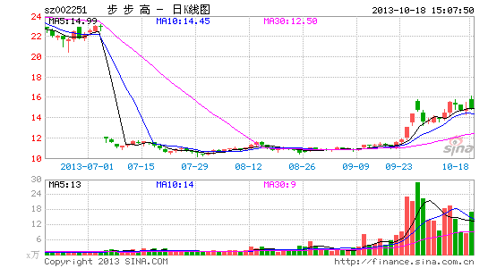 步步高:推动O2O战略具备门店资源优势|股票|股