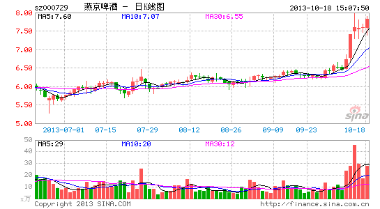 7只QFII三季度重仓股现身 燕京啤酒最受青睐|投