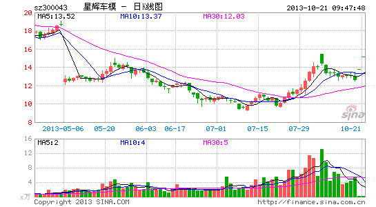 快讯:星辉车模并购游戏公司 股价2连板|大盘|股