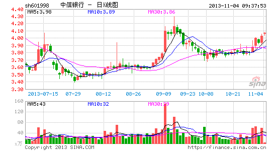 快讯:银行股小幅飘红 中信银行领涨|大盘|股市|