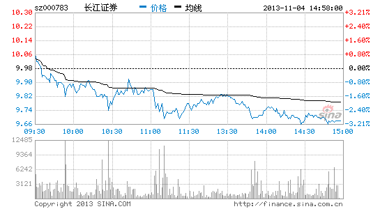 券商股走势疲弱 长江证券领跌|大盘|股市|股票