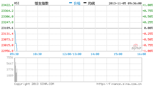 申银万国 恒指先升后回成交续减 申银万国 恒指 先升后回 新浪财经 新浪网