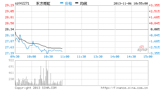民营银行概念走弱 东方雨虹下跌|大盘|股市|股票