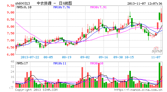 农业股强势拉升 中农资源等涨停|大盘|股市|股票