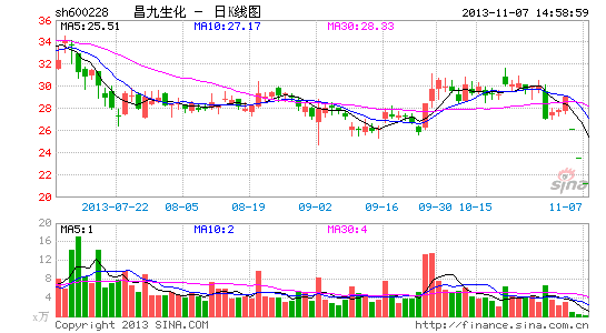 昌九生化三跌停 融资买入降温|昌九生化|融资|买