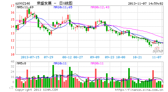 荣盛发展增发价倒挂10% 控股股东增持护航 - 