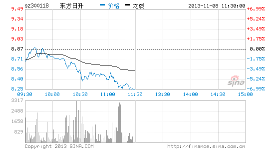 太阳能概念全线下跌 东方日升领跌|大盘|股市|股