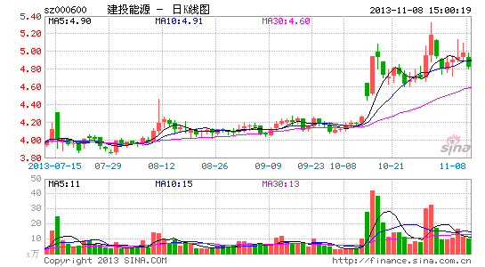 建投能源重组资产前景堪忧 高溢价收购或涉嫌