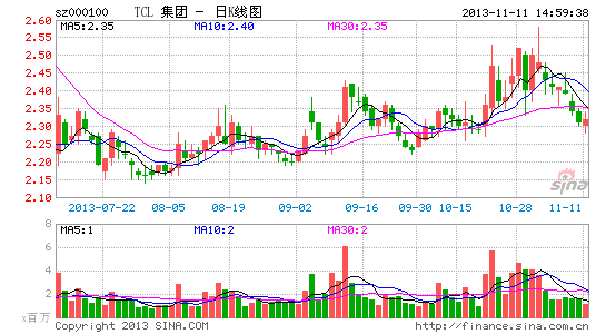 TCL集团布局OLED拟投资244亿元|经济|投资|行