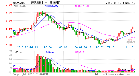 重组夭折扭亏无望 宏达新材遭投资者用脚投票