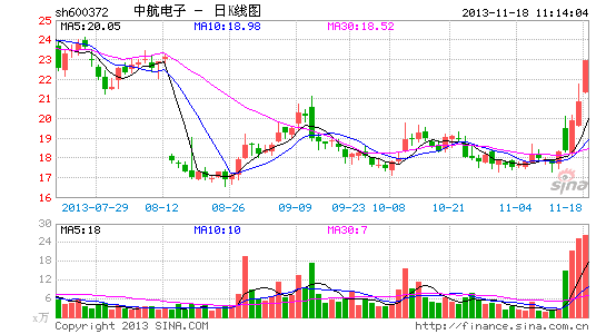 中航电子开发支出蹊跷大增 涉嫌粉饰业绩|支出