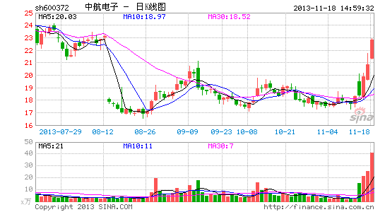 中航电子:国防信息化提升机载电子需求|股票|股