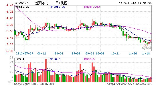 恒天海龙子公司欠缴电费1442万 遭破产清算|恒