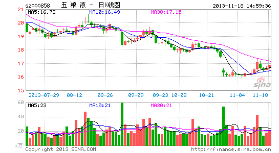 白酒产业盈利模式粗放原料成本仅为售价5％