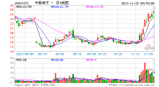 快讯:军工股逆势大涨 中航电子大涨|大盘|股市|