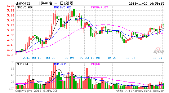 上海新梅突遭举牌筹划收购:巧合还是反收购|财