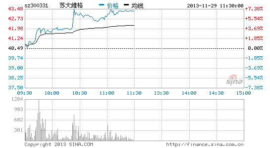 3D打印概念股全线上涨 苏大维格领涨|大盘|股市