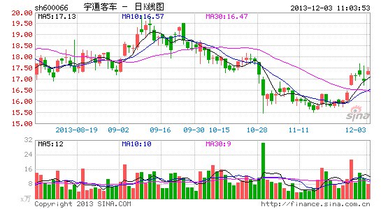 宇通客车收回8亿应收款 助力限制性股票解锁|经