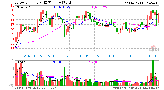 立讯精密:股东减持提供买入良机|股票|股市|个股