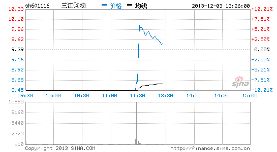 三江购物突然放量飙升 股价大涨|大盘|股市|股票