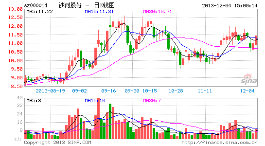 沙河股份深圳地主梦碎 同业竞争13年|13年|深