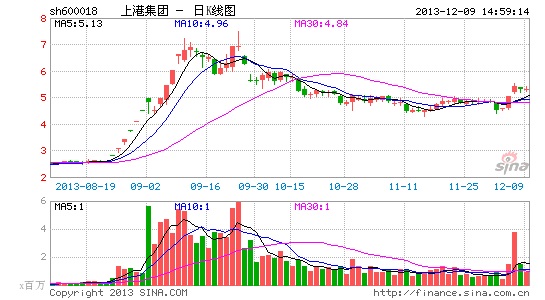 上港集团46亿认购上海银行定增自贸区港口与