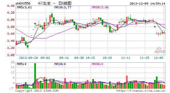 *ST北生债务被豁免 公司宣布放弃增发|经济|投