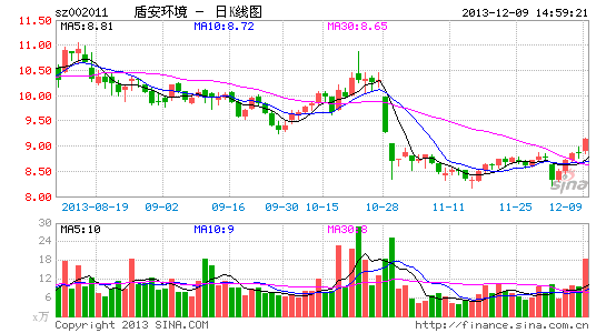 盾安环境剥离光伏资产 转型系统智能节能提供