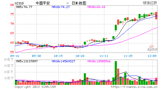 辉立证券:中国平安估值吸引 买入评级|辉立证券