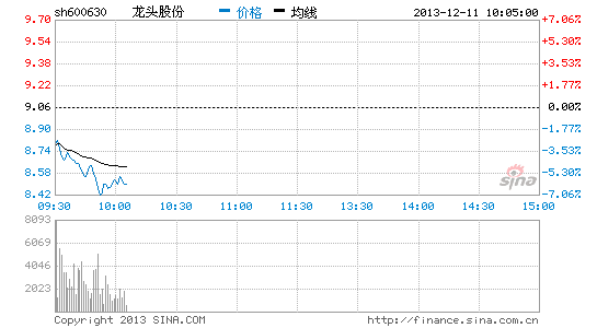 上海自贸板块全线回调龙头股份大跌|大盘|股市