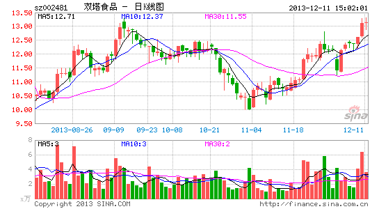 双塔食品签订6555万元高端蛋白销售合同|财经