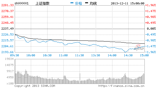 沪指险守2200 11月基金开户数创10个月新高|财