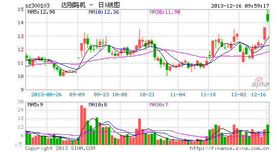 快讯:丝绸之路概念股走强 达刚路机大涨|大盘|股