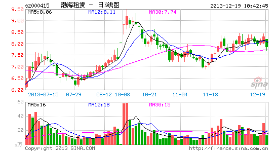 快讯:渤海租赁重组获有条件通过 大跌|大盘|股市