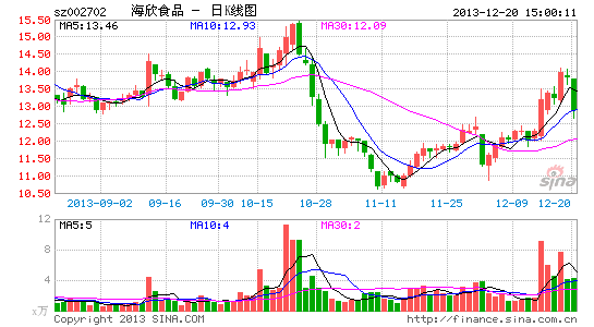 海欣食品:精致鱼皇 打开传统制品新思路|股票|股