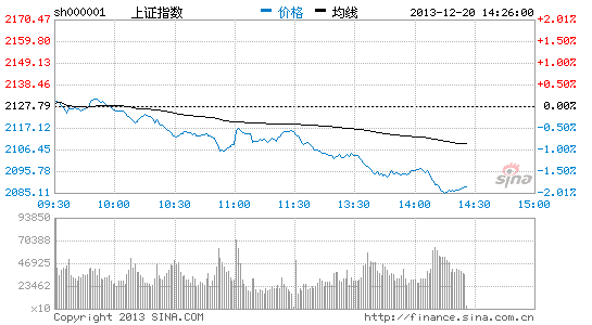 上证指数