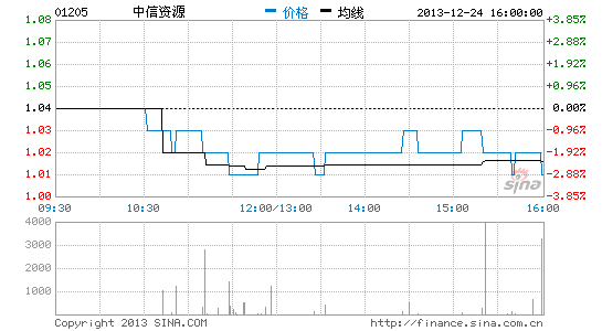 中信资源盈警料全年录亏损|中信资源|亏损|盈警