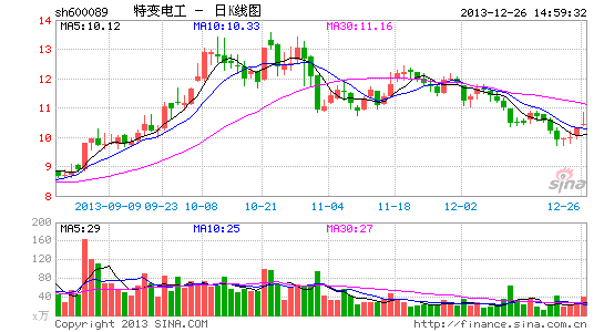 特变电工:受益于近期多晶硅价格持续上涨 - 股