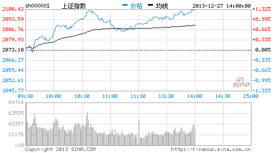 上证指数