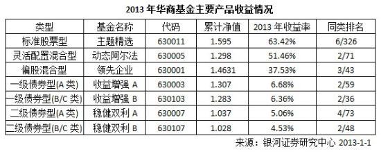 2013华商基金股票平均主动管理收益率41.31%