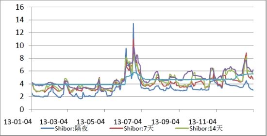  ͼ82013Shibor仯(%)