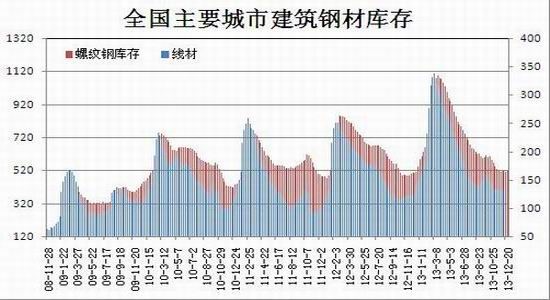 瑞达期货：供需失衡格局未变钢材或呈N走势