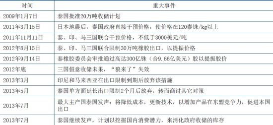 中信建投：天胶供应过剩熊市窄幅震荡