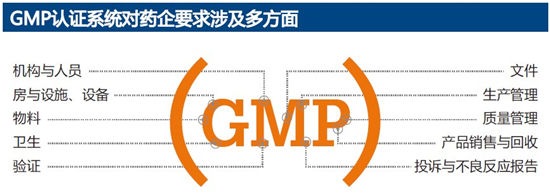 GMP是保证药品质量的科学系统、有效制度。