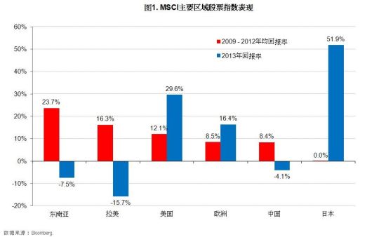 MSCI主要区域股票指数表现