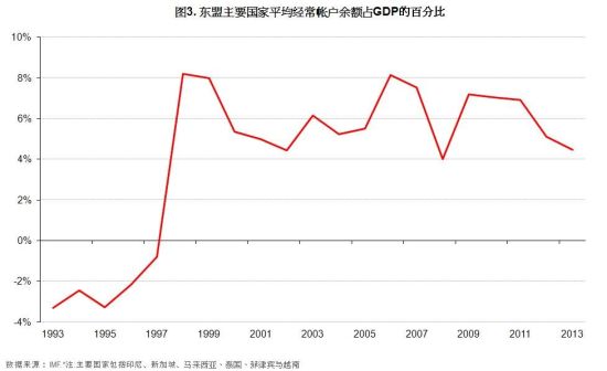 东盟主要国家平均经常账户余额占GDP的百分比